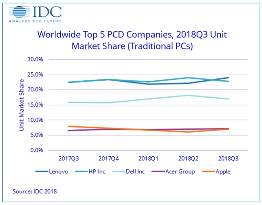 Отчет аналитической компании IDC