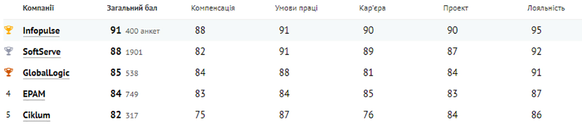 Категория «более 1500 специалистов»