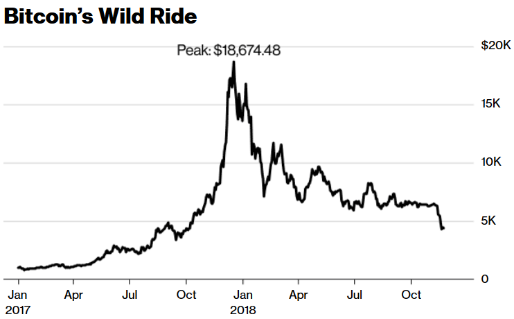 Скачки курса биткоина
