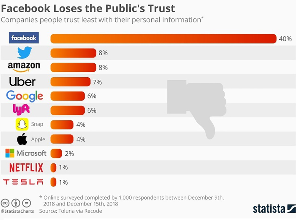 Пользователи меньше всего доверяют Facebook