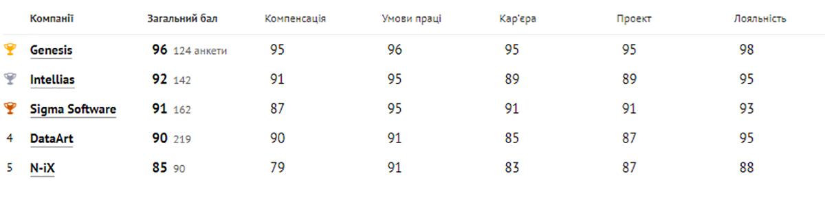 Категория «800-1500 специалистов»