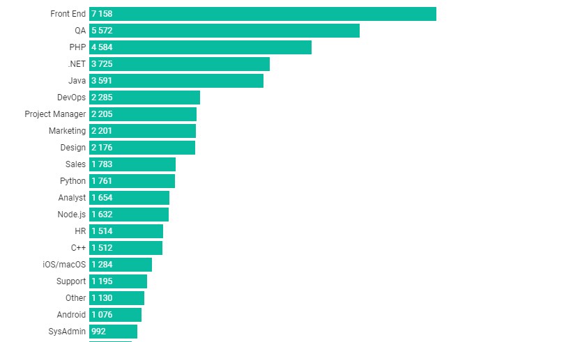 Всего вакансий по категориям 2018