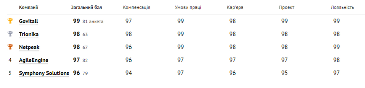 Категория «200-800 специалистов»