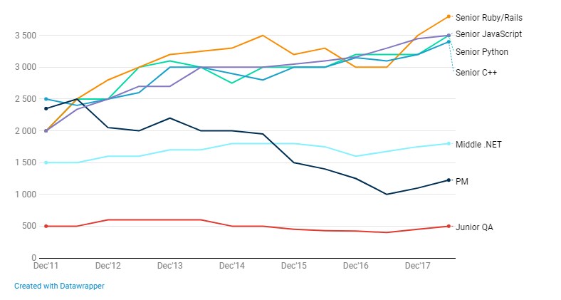 Средняя зарплата project-менеджеров растет