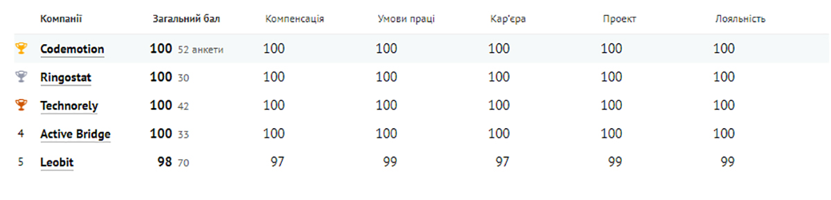 Категория «81-200 специалистов»