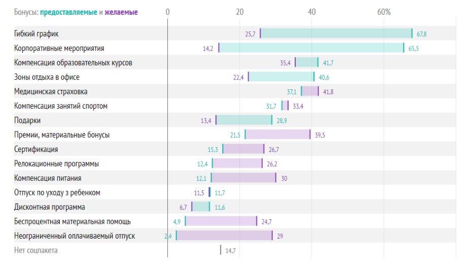 Бонусы в IT: в топе гибкий график работы и корпоративы