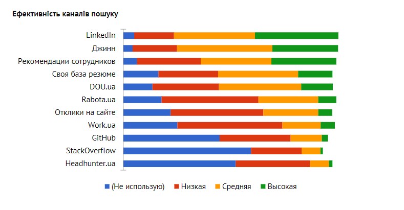 Лучшие каналы поиска специалистов