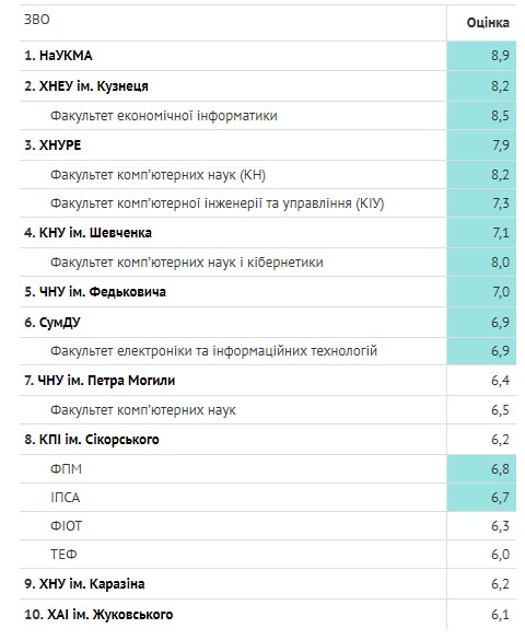 Топ-10 лучших вузов по мнению участников опроса
