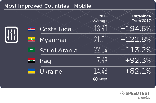ТОП-5 стран, в которых скорость мобильного интернета значительно улучшилась