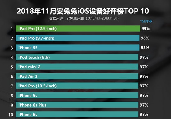 Рейтинг ТОП-10 самых популярных устройств Apple ноября