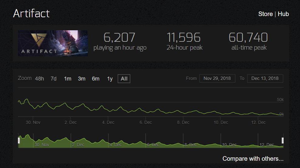 Статистика посещений в игру Artifact 