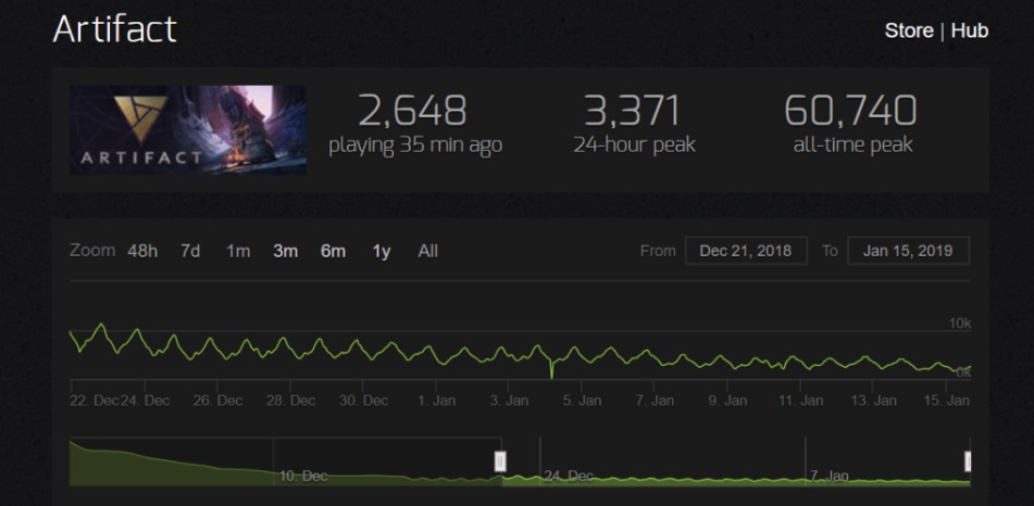 График посещаемости игры