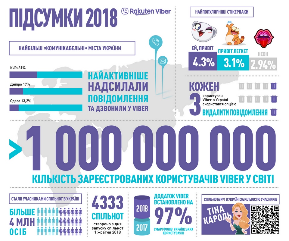 Итоги 2018 года от Viber Украина