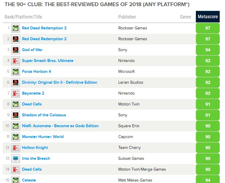Первая часть из ТОП 24 лучших игр по версии Metacritic