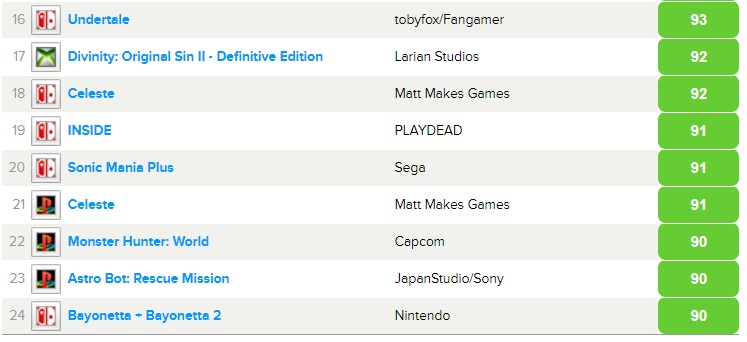 Вторая часть из ТОП 24 лучших игр по версии Metacritic
