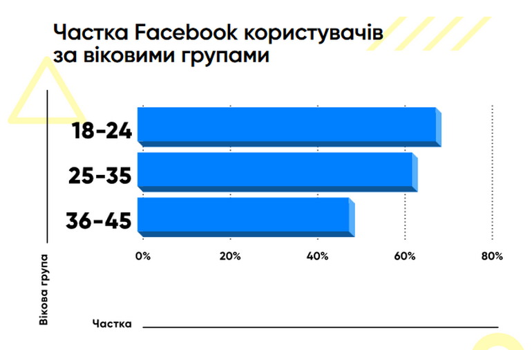 Доля пользователей Facebook по возрастным группам