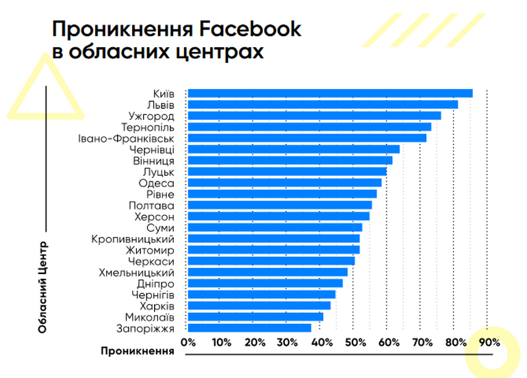 Количество пользователей Facebook в областных центрах