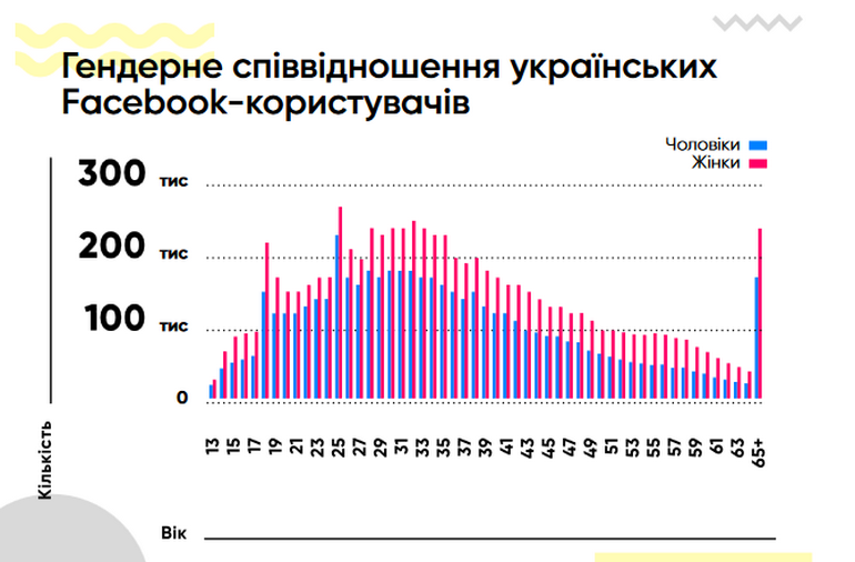 Гендерное соотношение пользователей