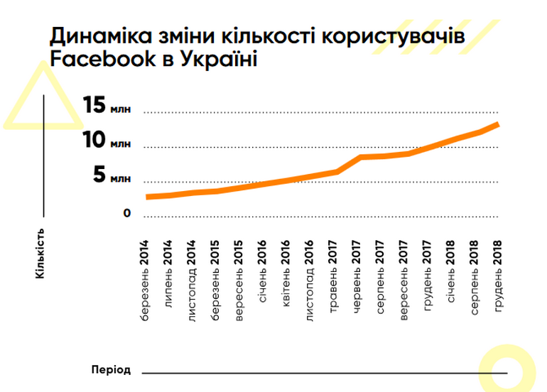 Динамика увеличения пользователей Facebook в Украине