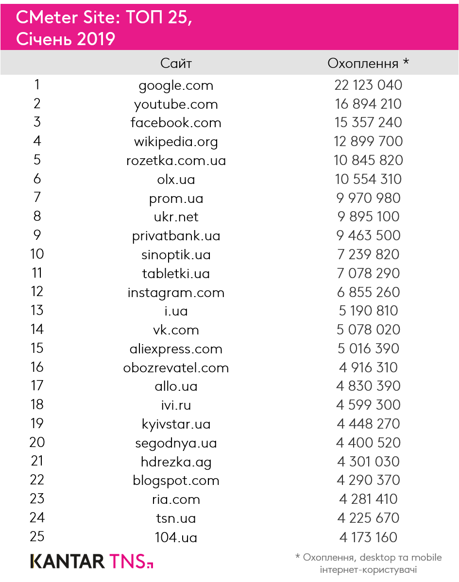 Рейтинг самых популярных сайтов Украины за январь 2019 года