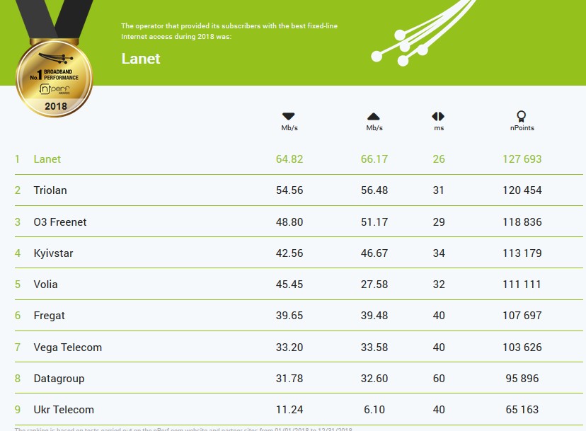 Рейтинг украинских интернет-провайдеров по итогам 2018 года