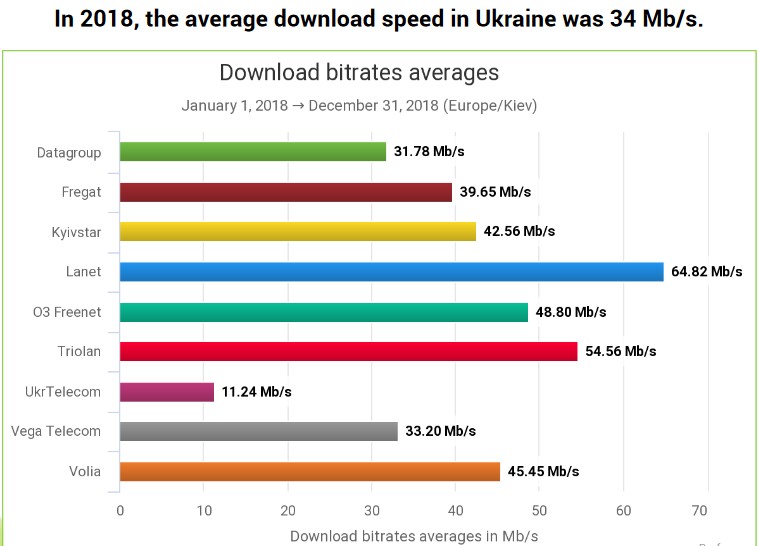 Скорость загрузки провайдеров за 2018 год