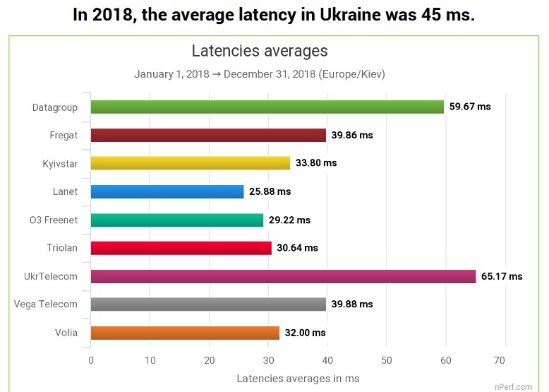 Рейтинг компаний по пингу