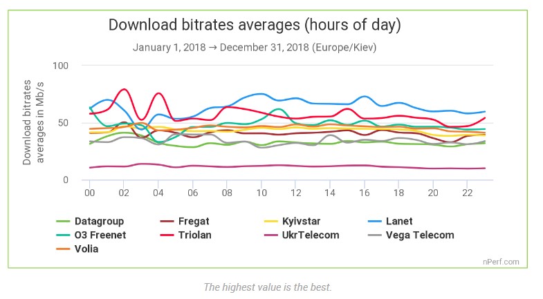 График скорости загрузки в зависимости от времени суток