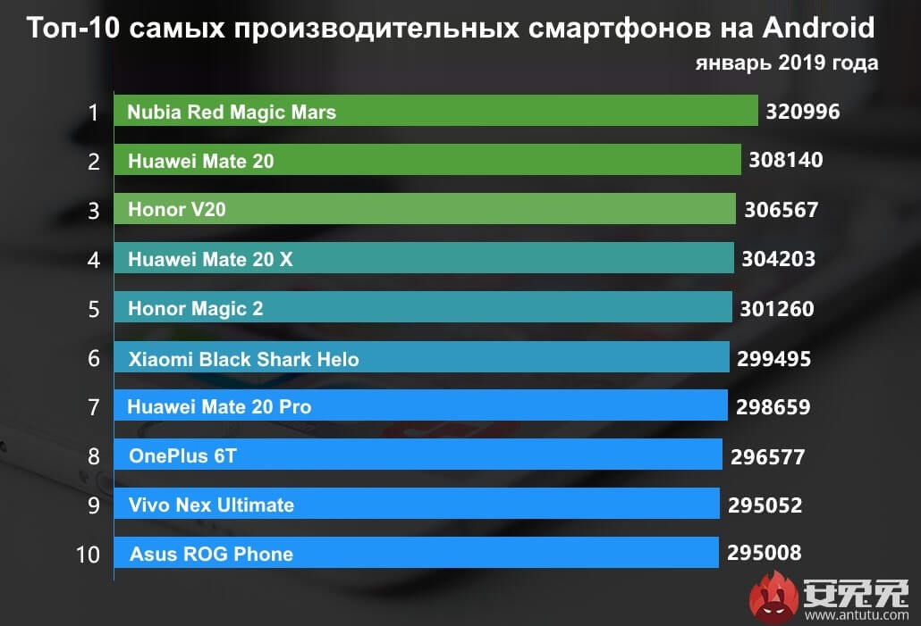 Полный список самых мощных смартфонов января Полный список самых мощных смартфонов января