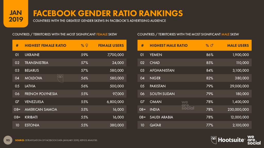 Украина заняла первое место по количеству женщин-пользователей Facebook