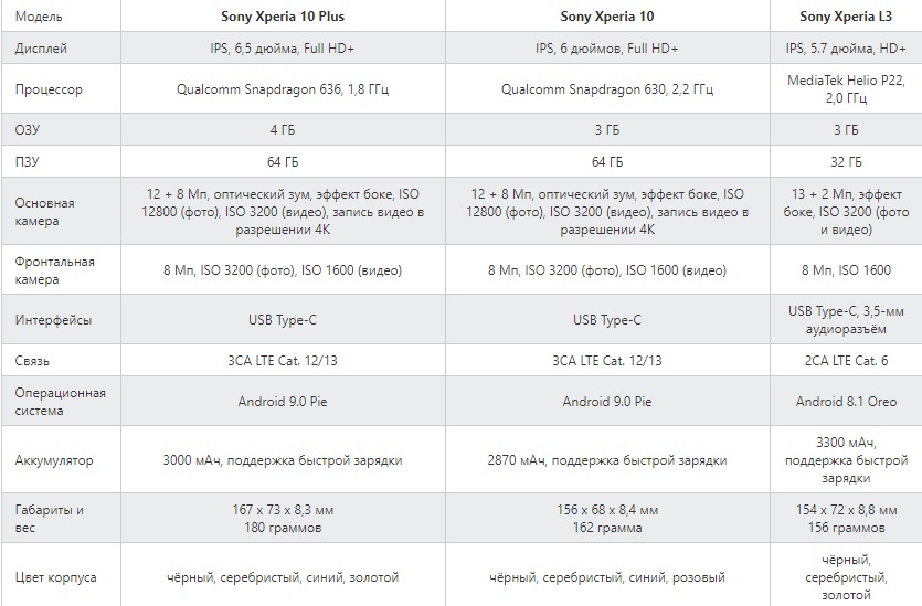 Сравнительная таблица обновленной линейки "бюджетников" от Sony
