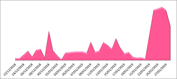 График роста зараженных устройств вирусом SpeakUp