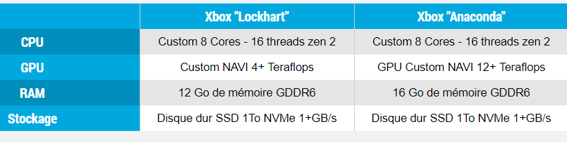Возможные характеристики новых консолей от Microsoft