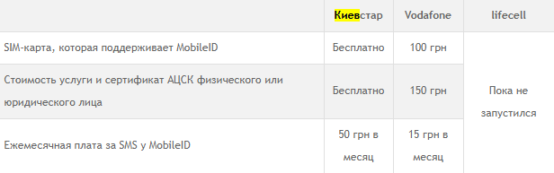 Сводка по действующим тарифам украинских операторов по системе аутентификации через смартфон