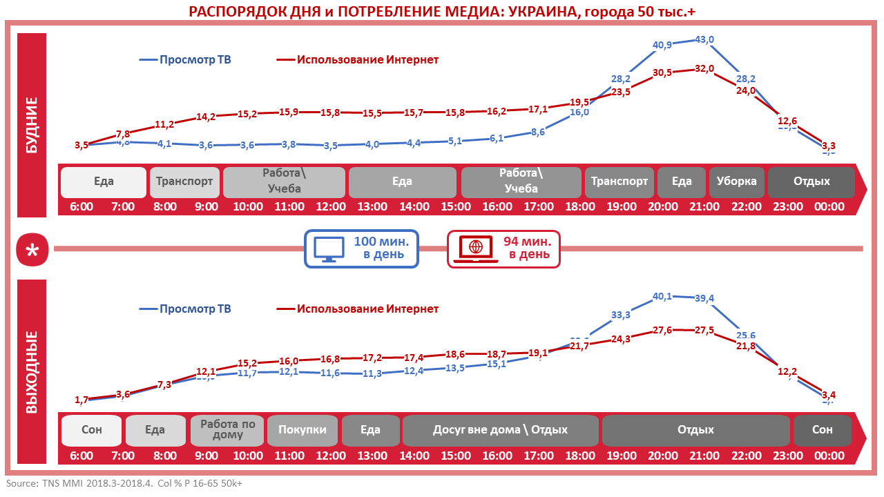 Статистика по потреблению ТВ и Интернет трафика в Украине Статистика по потреблению ТВ и Интернет трафика в Украине