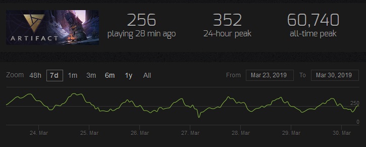 Общий график посещаемости игры 