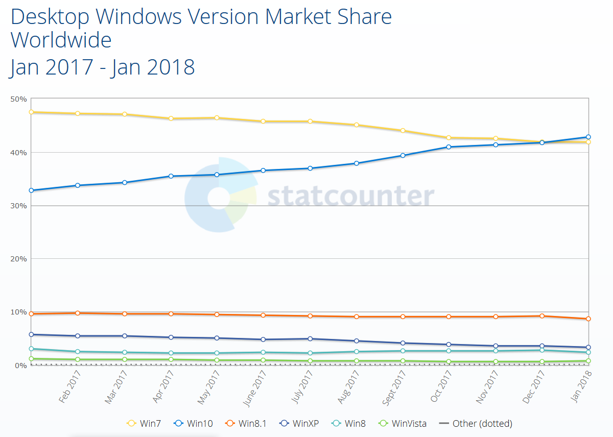 Windows 10 впервые превысила долю Windows 7