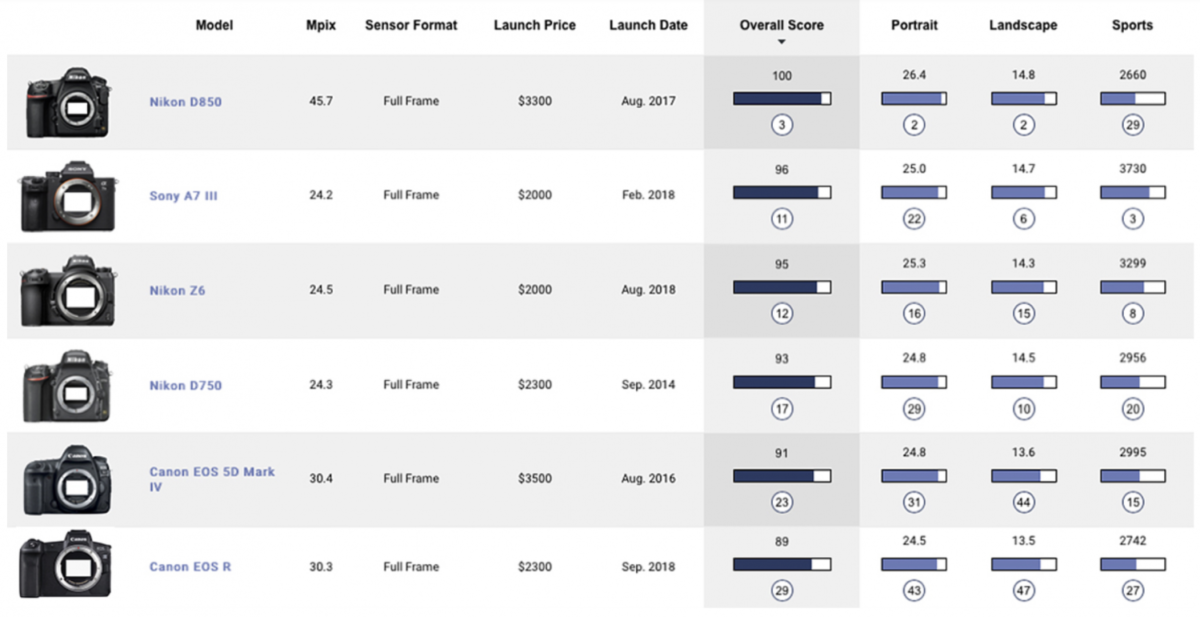 Обновленный рейтинг от DxOMark