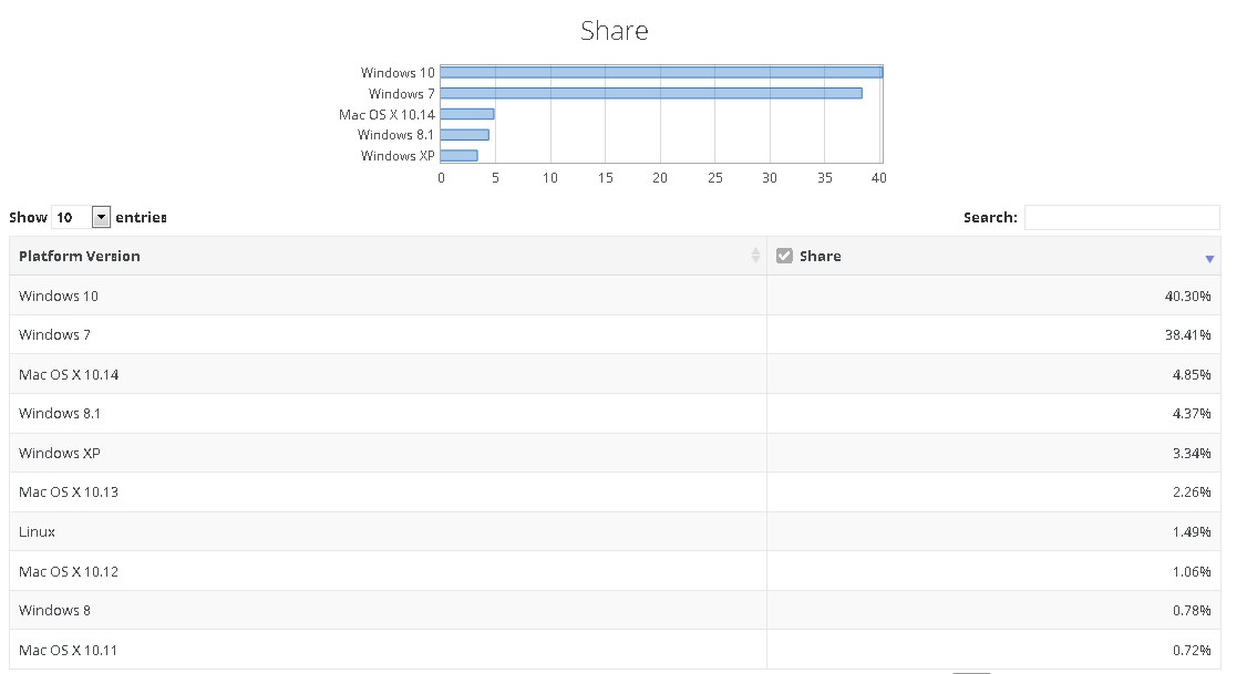 Windows 10 установлена на более чем 40% компьютеров
