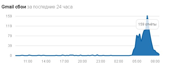 Отчеты о сбоях работы Gmail за последние 24 часа
