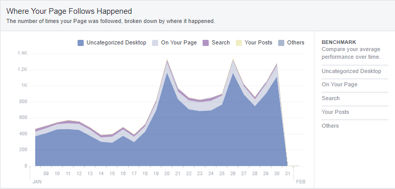 Прирост подписчиков