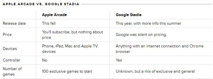 Apple Arcade и Google Stadia: информационная таблица