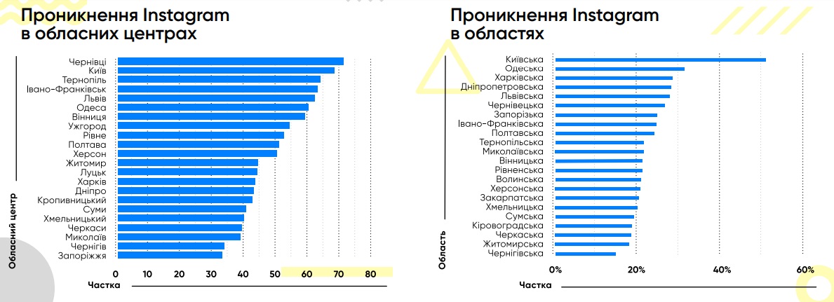Популярность Instagram в областях и областных центрах
