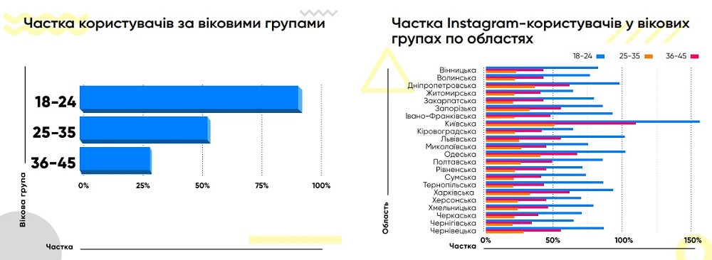 Возрастные группы и их часть в общей ЦА Instagram