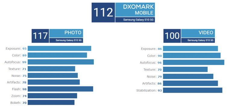 Специалисты DxOMark оценили камеру Samsung Galaxy S10 5G