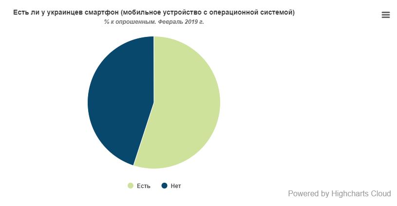 55% украинцев владеют смартфоном