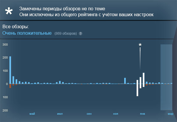 В Steam можно будет спрятать результаты массовых атак на игры
