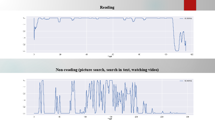 Оценка вероятности чтения по анализу движения глаз технологией STORYLOOK