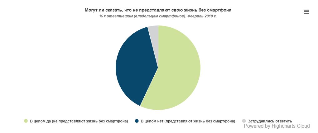57% владельцев смартфонов в Украине уже не могут представить свою жизнь без него