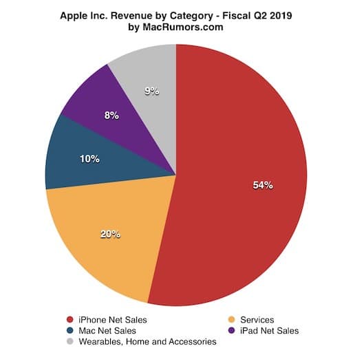 Больше всего Apple продает смартфоны iPhone